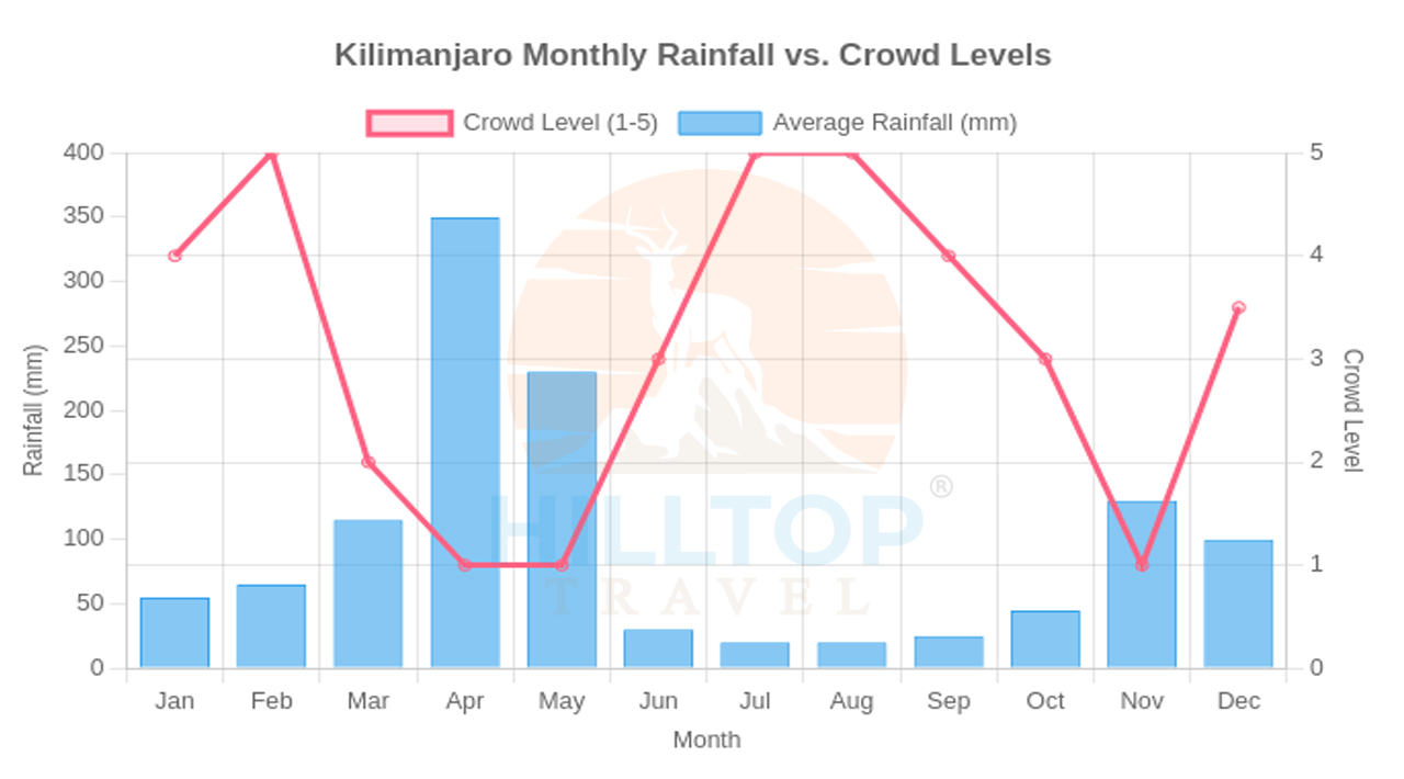 Hiking kilimanjaro on rainy season